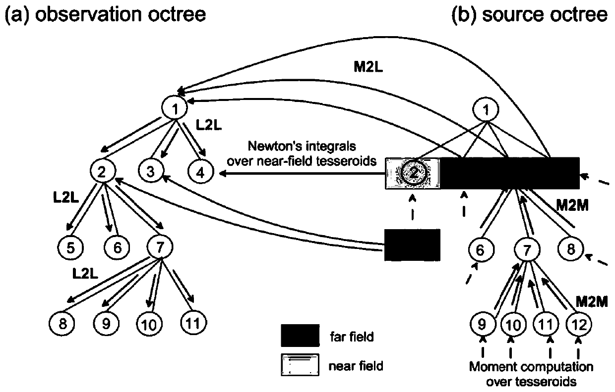 A Gravity Forward Modeling Acceleration Method in Spherical Coordinate System