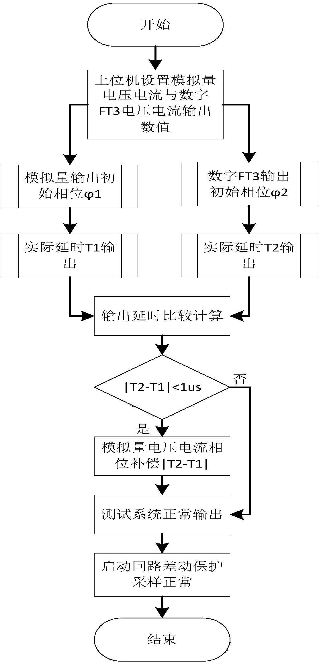 Flexible DC starting loop differential protection test method based on phase compensation