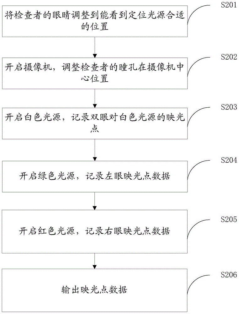 A method, device and system for obtaining eyeball reflection point data