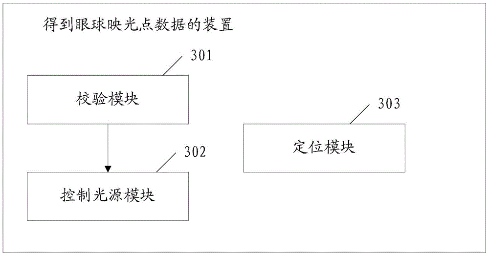 A method, device and system for obtaining eyeball reflection point data