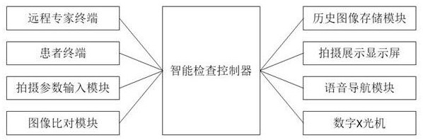 Remote intelligent examination system for radiology department