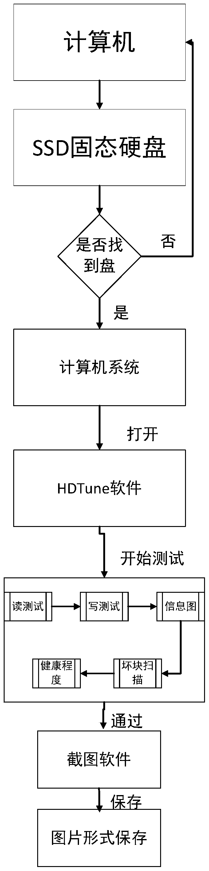 Multi-hard-disk batch comparison test system and method