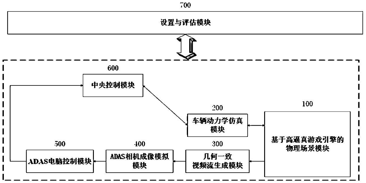 Visual ADAS-ECU hardware-in-loop simulation test system