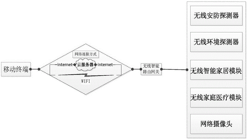 Wireless smart home control system