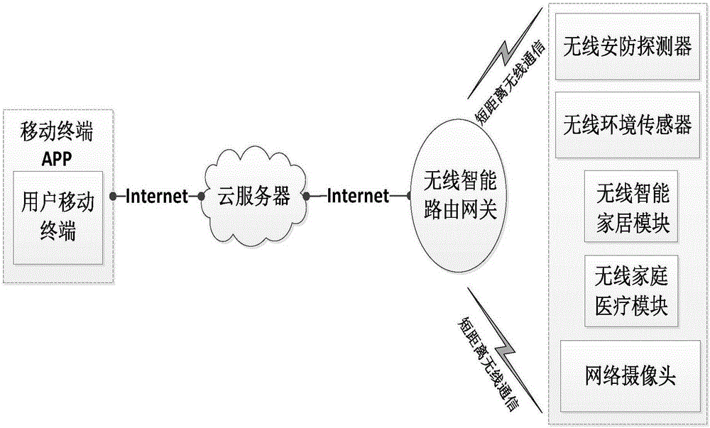 Wireless smart home control system