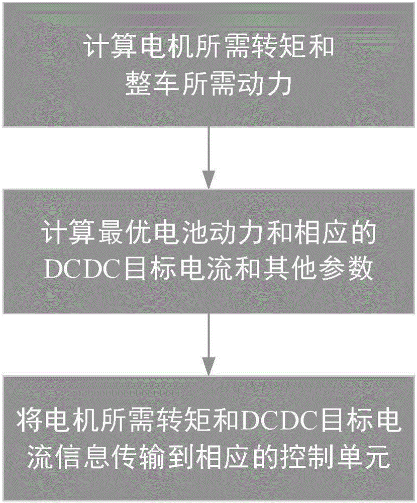 Energy distribution method of electric vehicle hybrid energy storage system