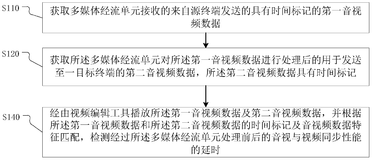 Audio and video synchronization performance test method, device, electronic equipment, storage medium