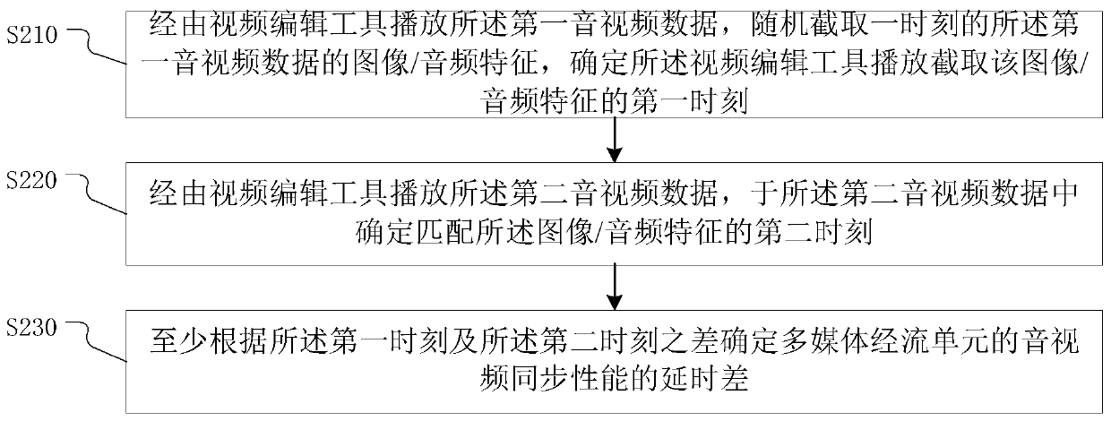 Audio and video synchronization performance test method, device, electronic equipment, storage medium