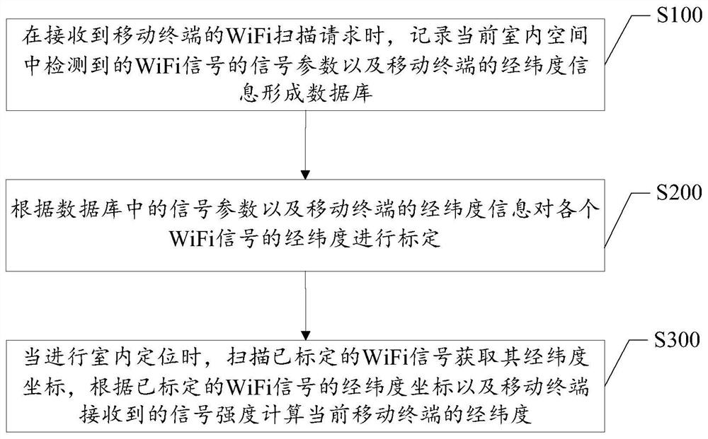 An indoor positioning method and device based on wifi latitude and longitude