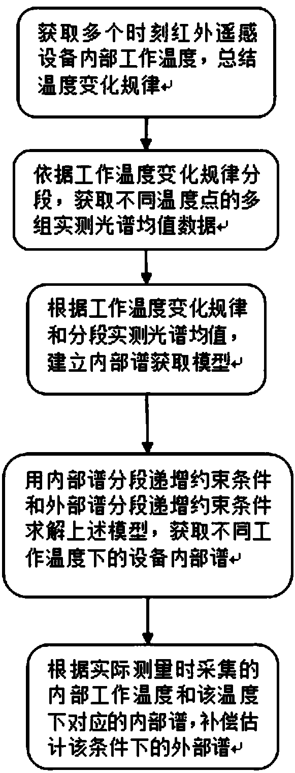 Spectrum measurement compensation method of infrared spectrum correlation remote sensing equipment