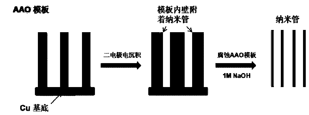 A method for preparing magnetic metal nanotubes by pulse electrodeposition