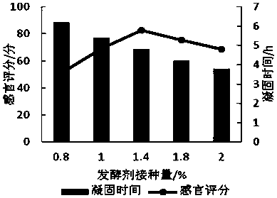 Manufacture method of cheddar cheese