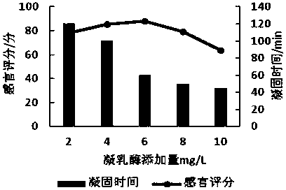 Manufacture method of cheddar cheese