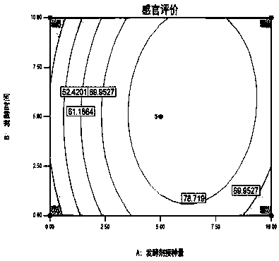 Manufacture method of cheddar cheese