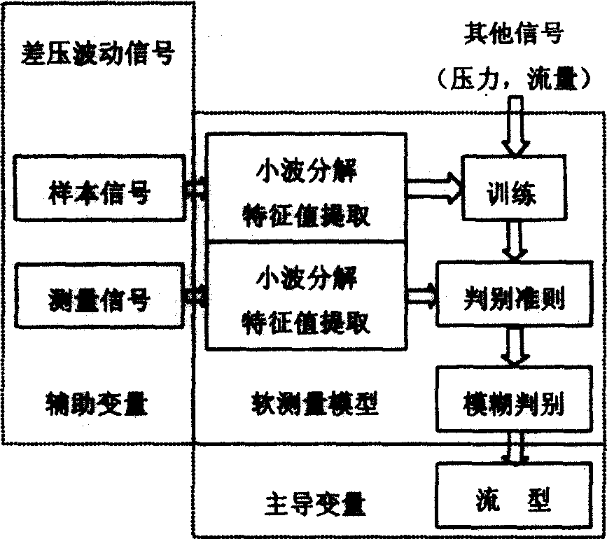 Gas/liquid twe phase flow flow pattern identifying method and system based on soft measurement technology