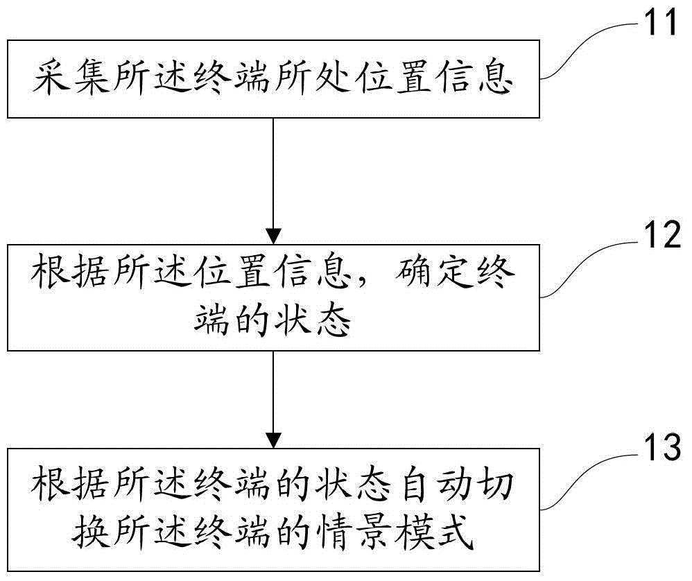 Method and device for automatically switching scene modes of terminal and terminal