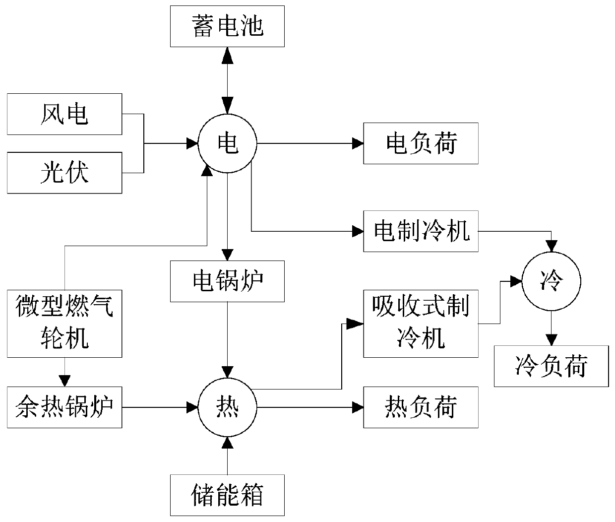 Micro-grid optimization scheduling method considering combined cooling heating and power supply