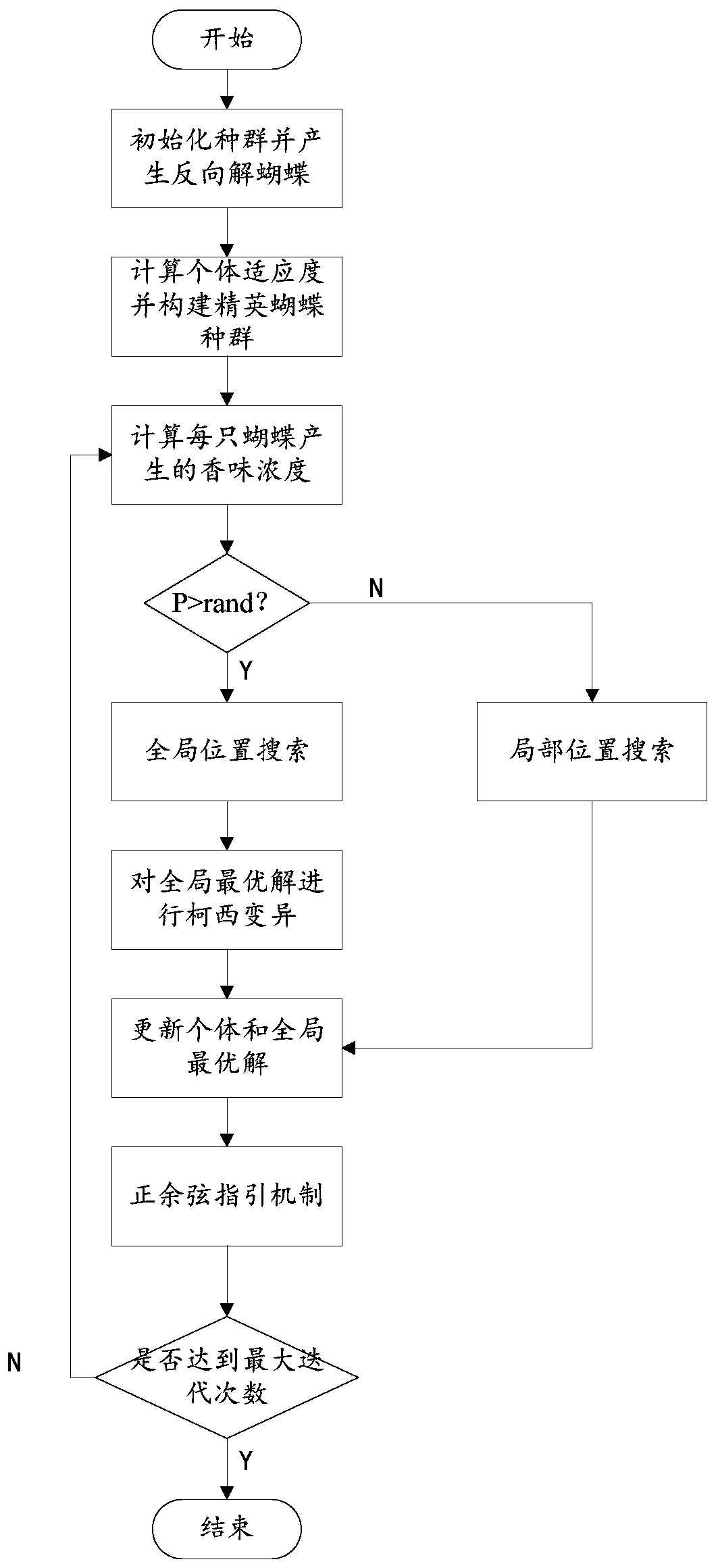 Micro-grid optimization scheduling method considering combined cooling heating and power supply