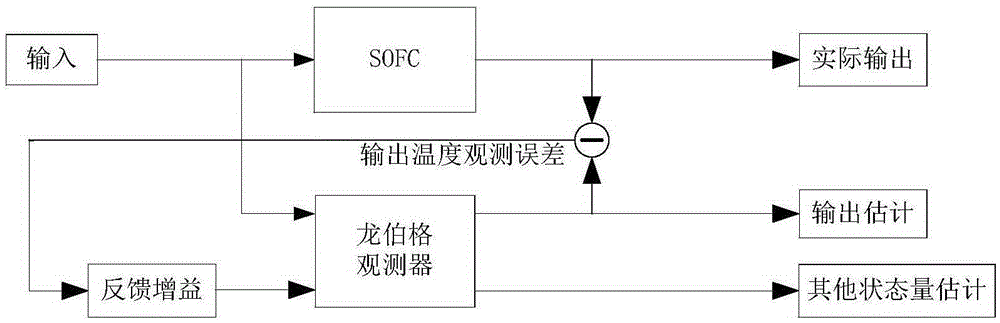 Planar solid oxide fuel cell stack temperature distribution estimation method