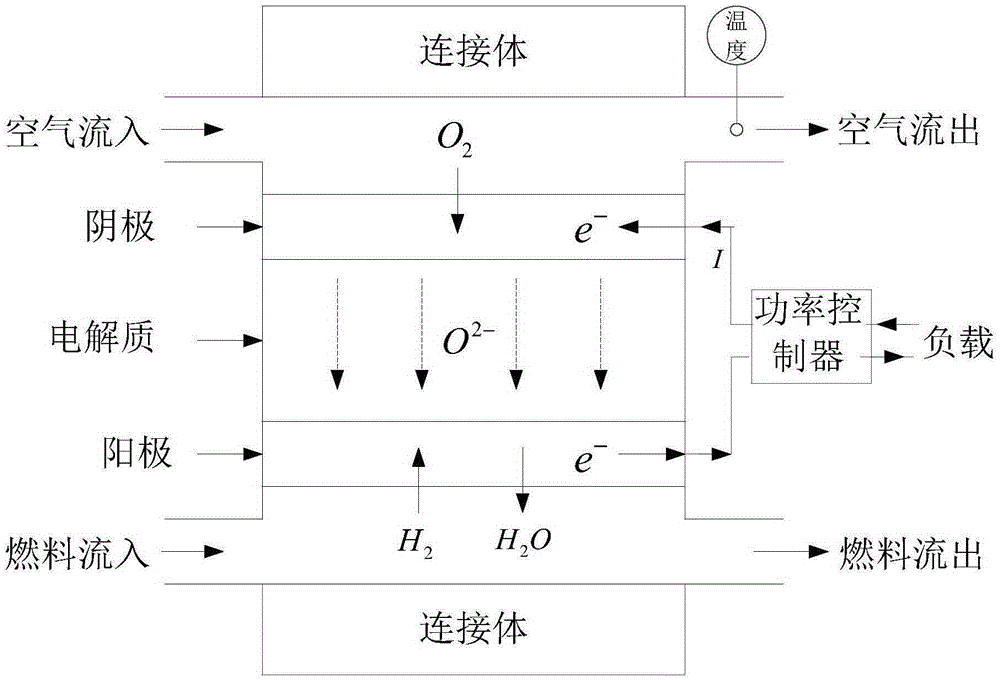 Planar solid oxide fuel cell stack temperature distribution estimation method