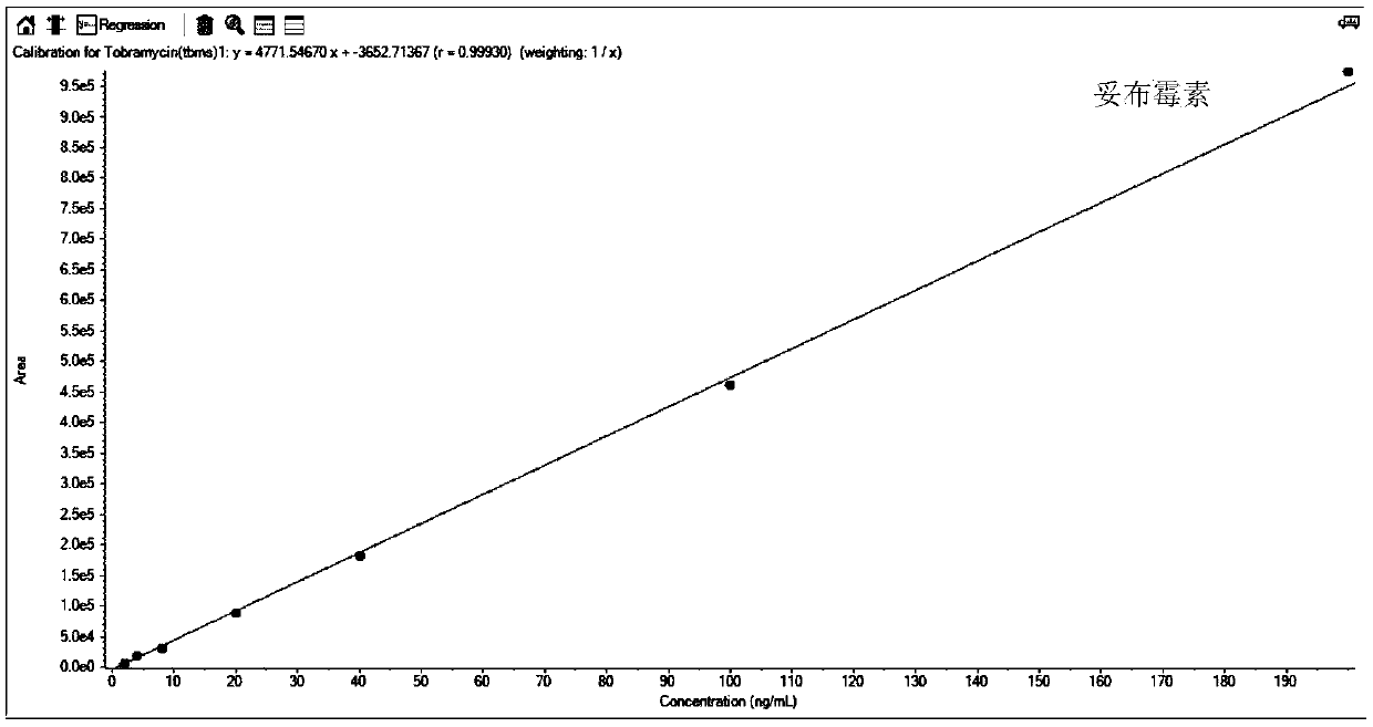 Method for detecting aminoglycosides in milk