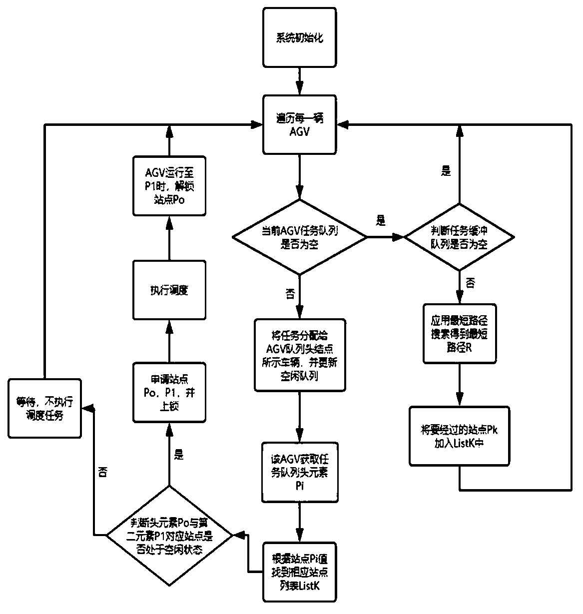 Multi-AGV real-time scheduling algorithm based on unidirectional track