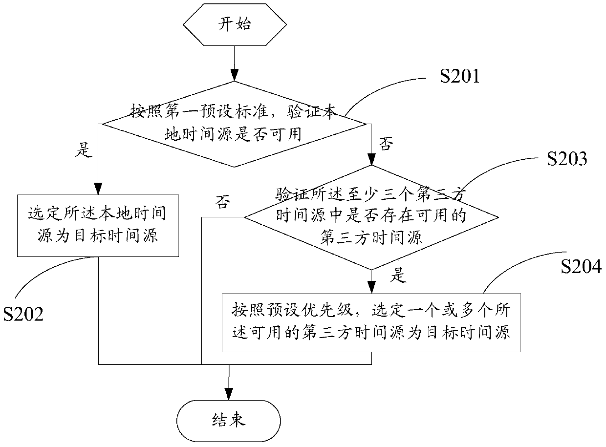 A data correction method and electronic equipment