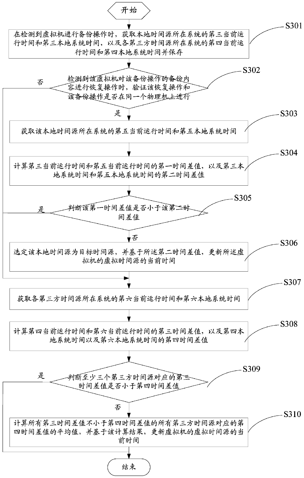 A data correction method and electronic equipment