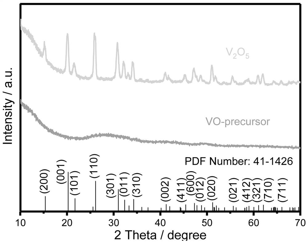 Preparation method of lithium ion battery negative electrode material hollow porous vanadium pentoxide microspheres