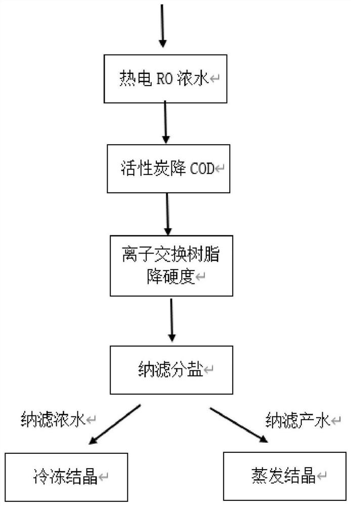 Treatment method for crystallization and salt separation of thermoelectric reverse osmosis concentrated water