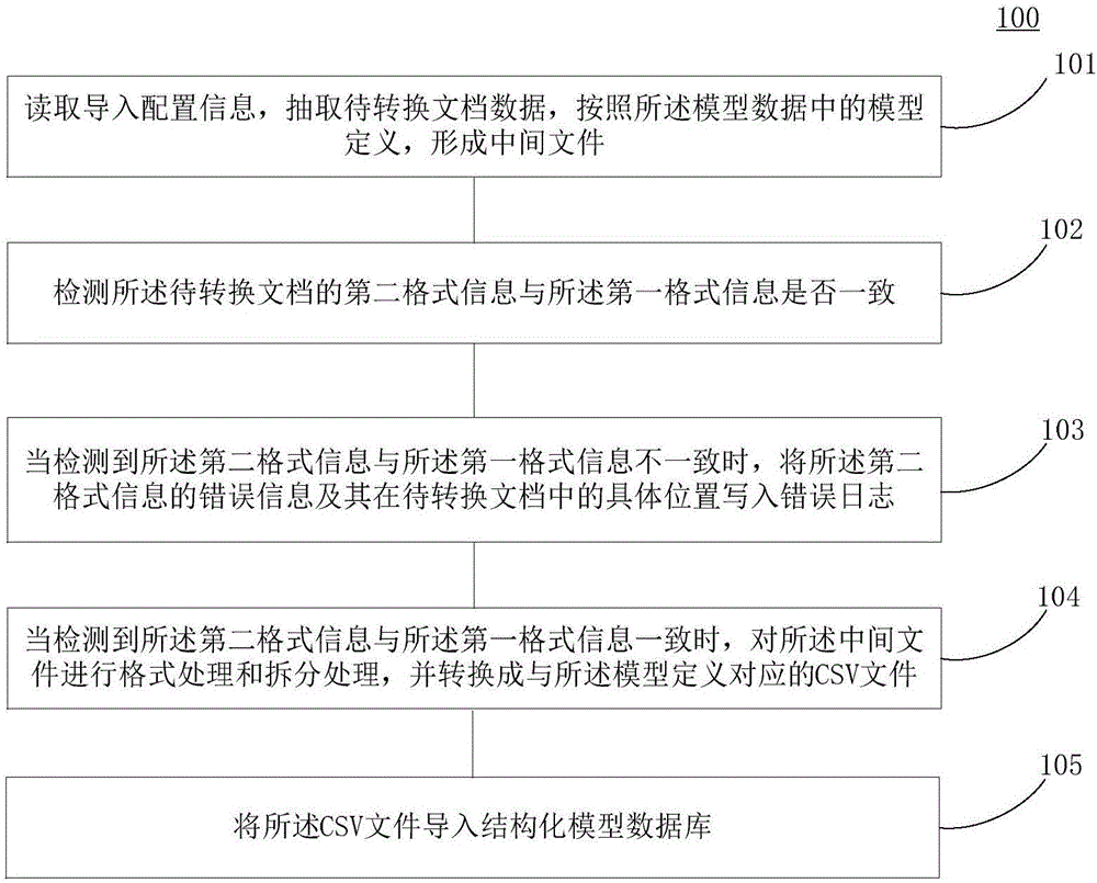 Data processing method and device