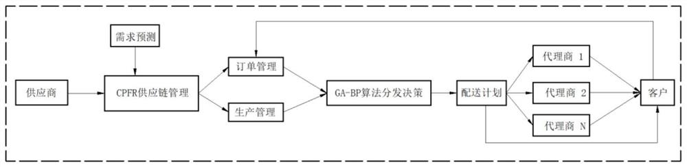 Agent distribution decision and inventory management optimization system based on GA-BP algorithm