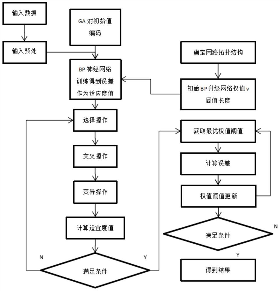 Agent distribution decision and inventory management optimization system based on GA-BP algorithm