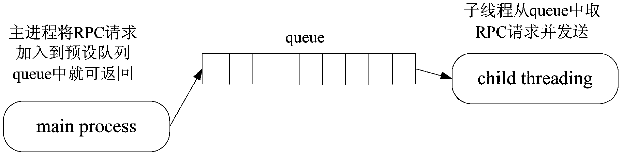 Asynchronous call implementation method and device, server and server cluster