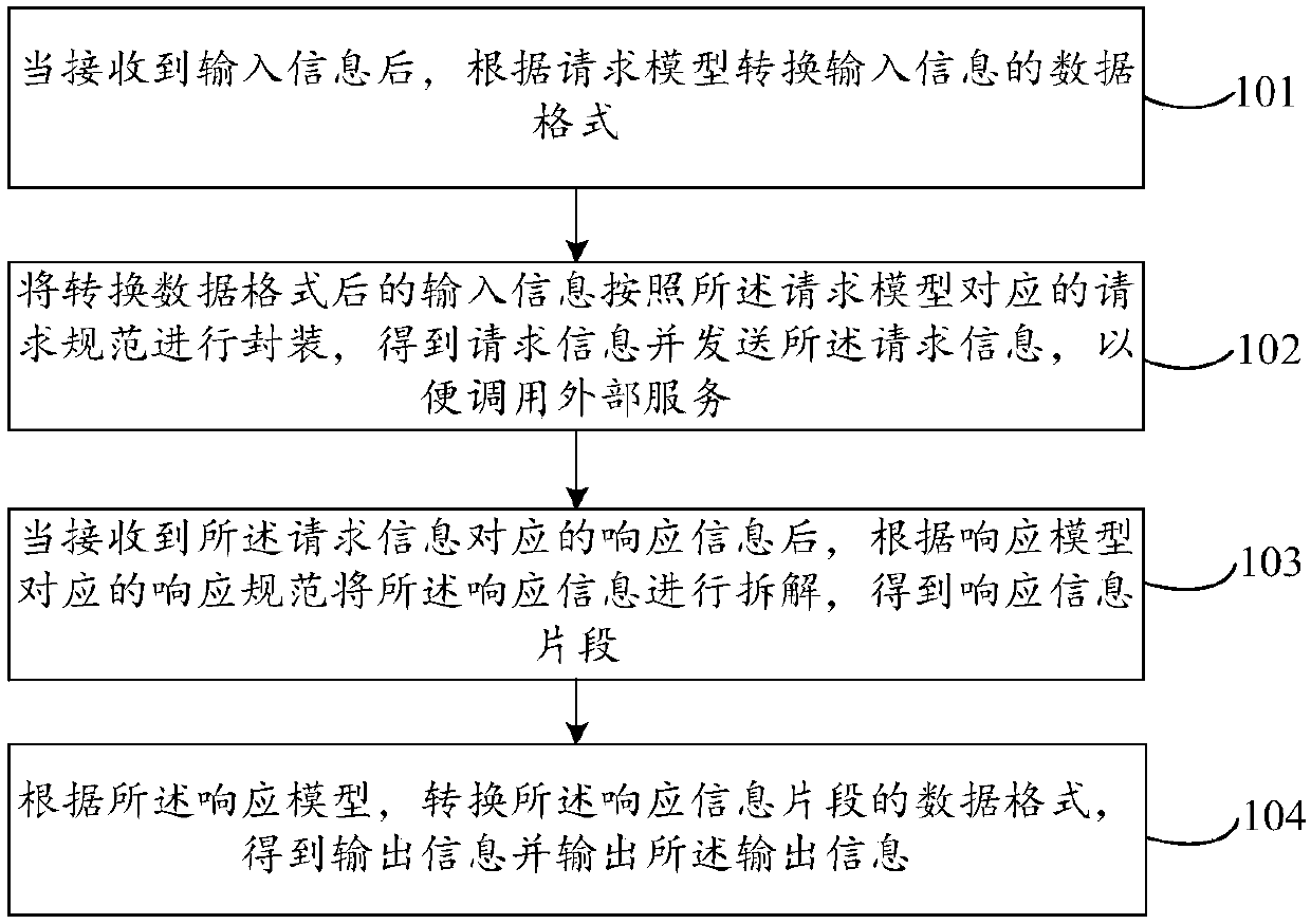 External service calling method and device