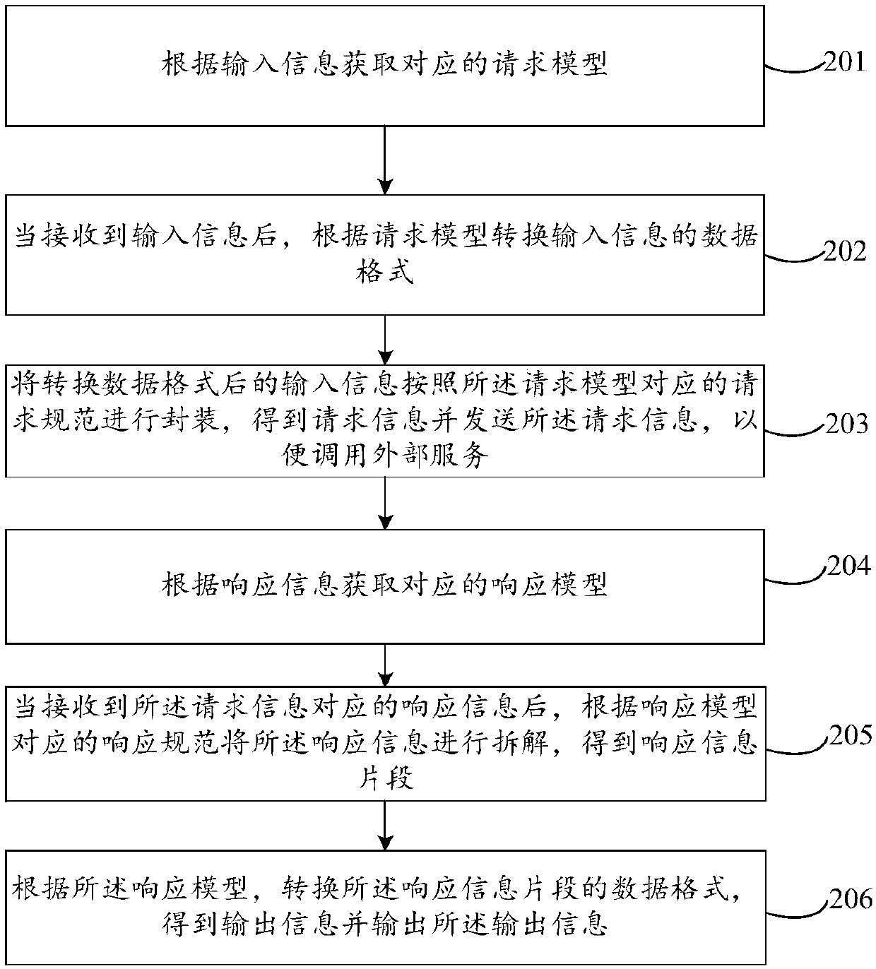 External service calling method and device