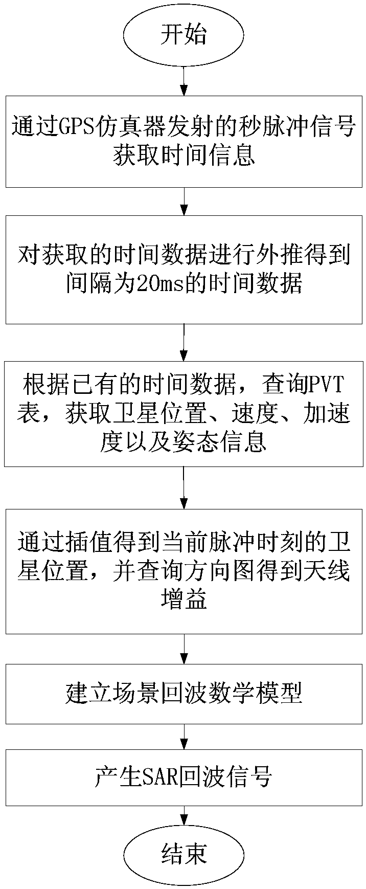 SAR satellite radar echo simulation method and system and medium