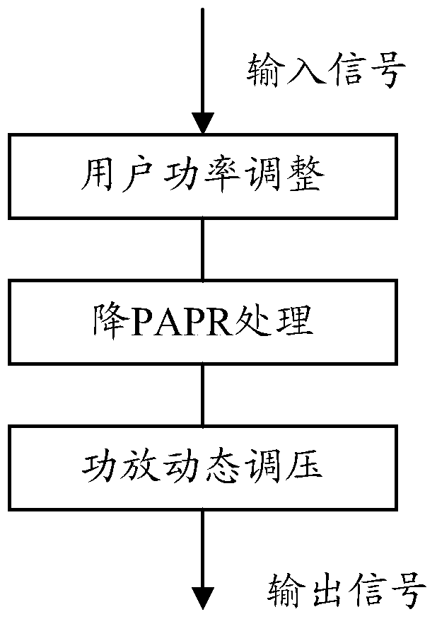 Signal processing method and base station