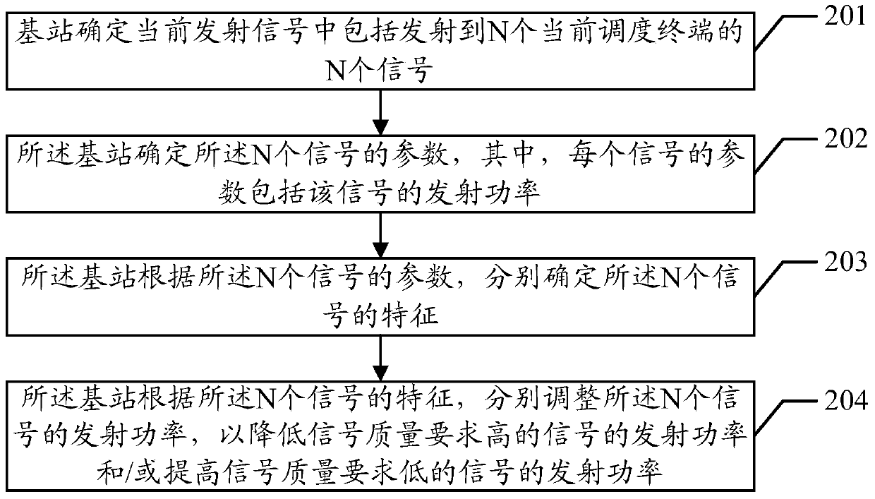 Signal processing method and base station