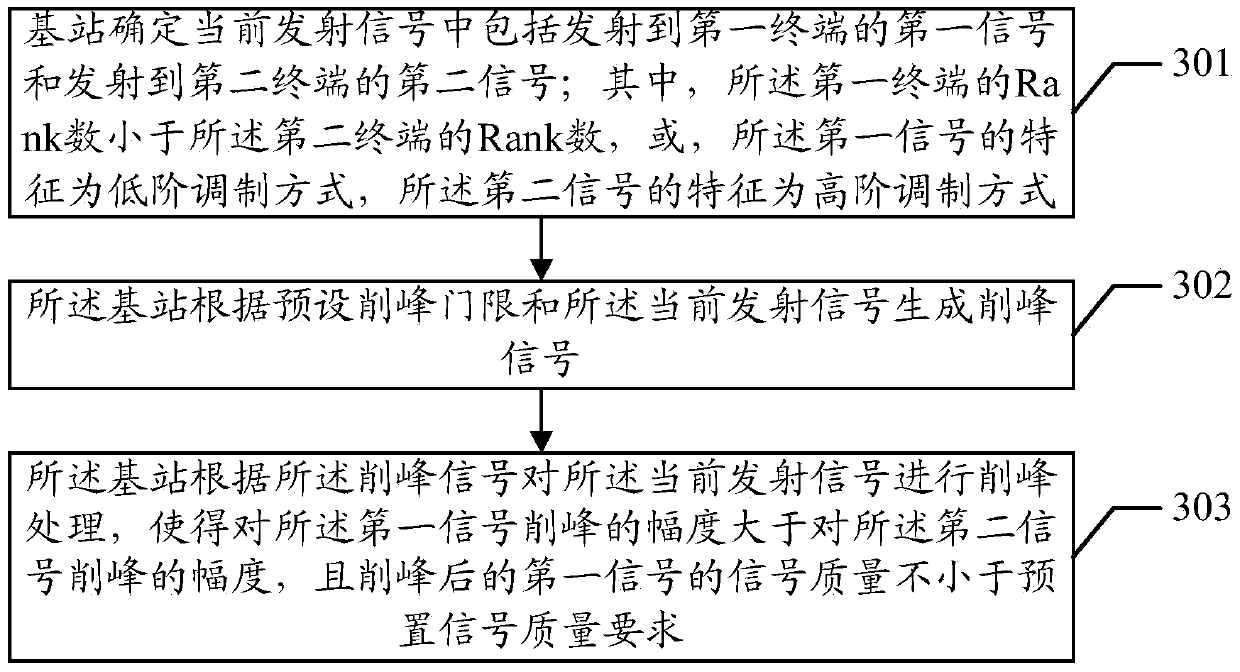 Signal processing method and base station