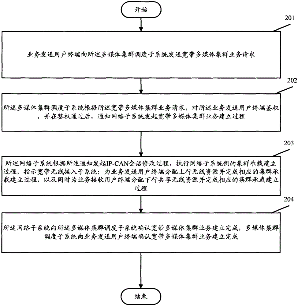 A method for realizing real-time transmission of broadband multimedia trunking services within a group