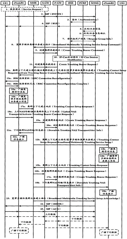 A method for realizing real-time transmission of broadband multimedia trunking services within a group