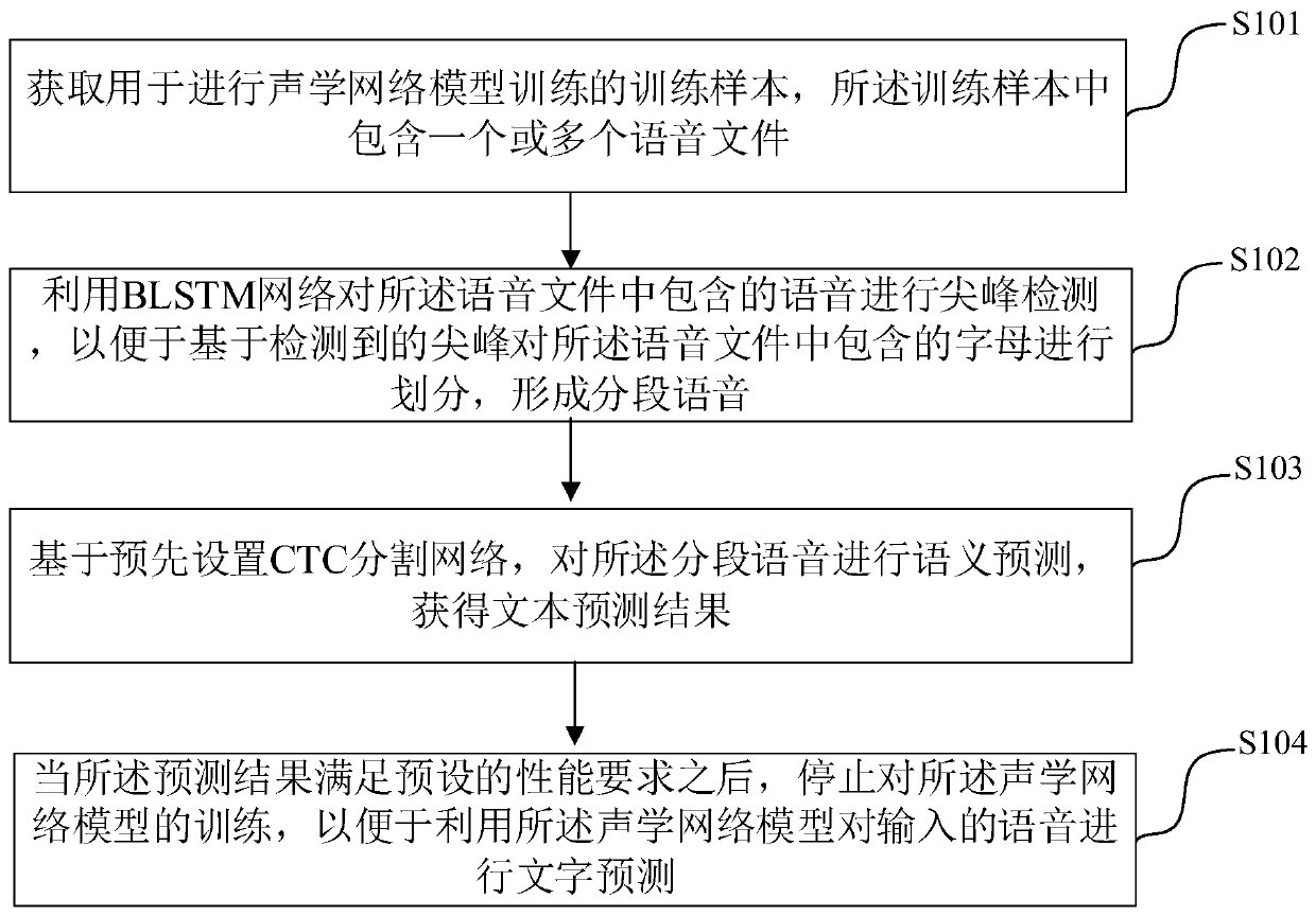 Acoustic network model training method and device and electronic equipment