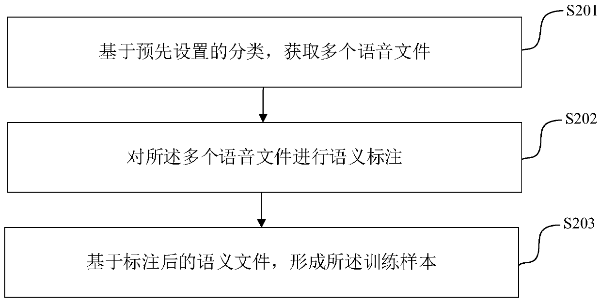 Acoustic network model training method and device and electronic equipment