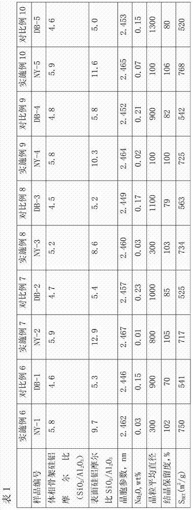 A kind of surface silicon-rich small-grain Y-type molecular sieve and preparation method thereof