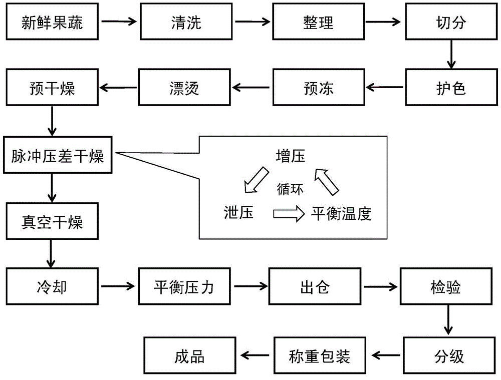 Flash drying method for fruits and vegetables through pulse pressure difference