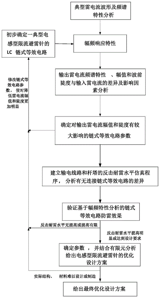 Design method of inductance type current-limiting lightning rod on the basis of amplitude-frequency characteristic analysis