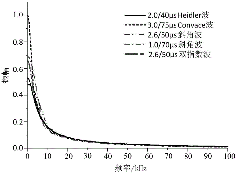 Design method of inductance type current-limiting lightning rod on the basis of amplitude-frequency characteristic analysis