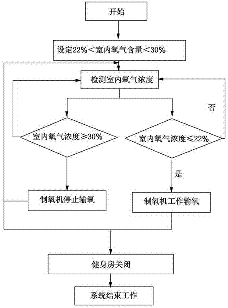 Oxygen cabin type gym air-conditioning system and working method thereof