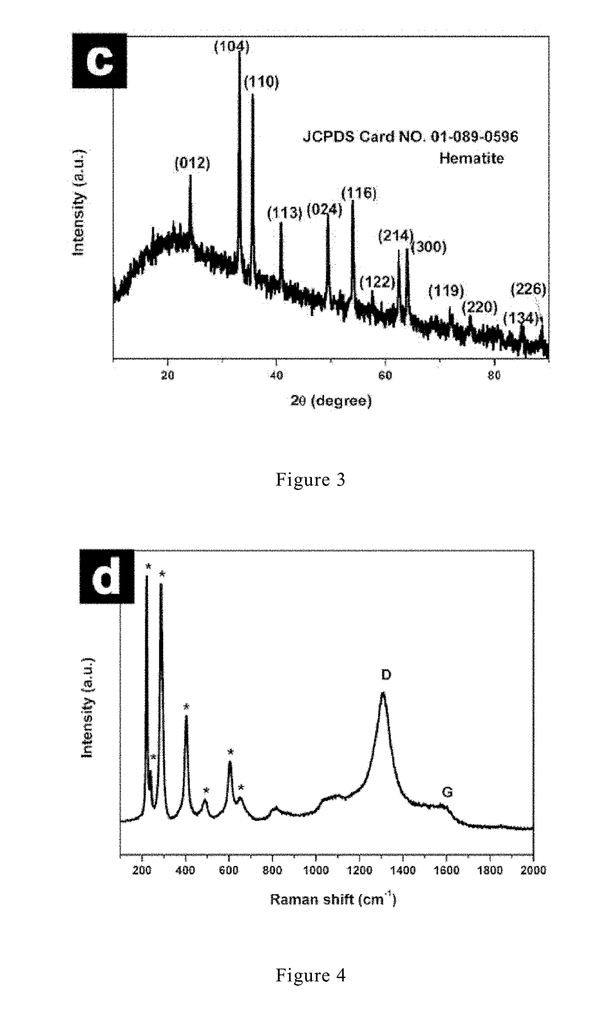 Graphene/porous iron oxide nanorod composite and manufacturing method thereof